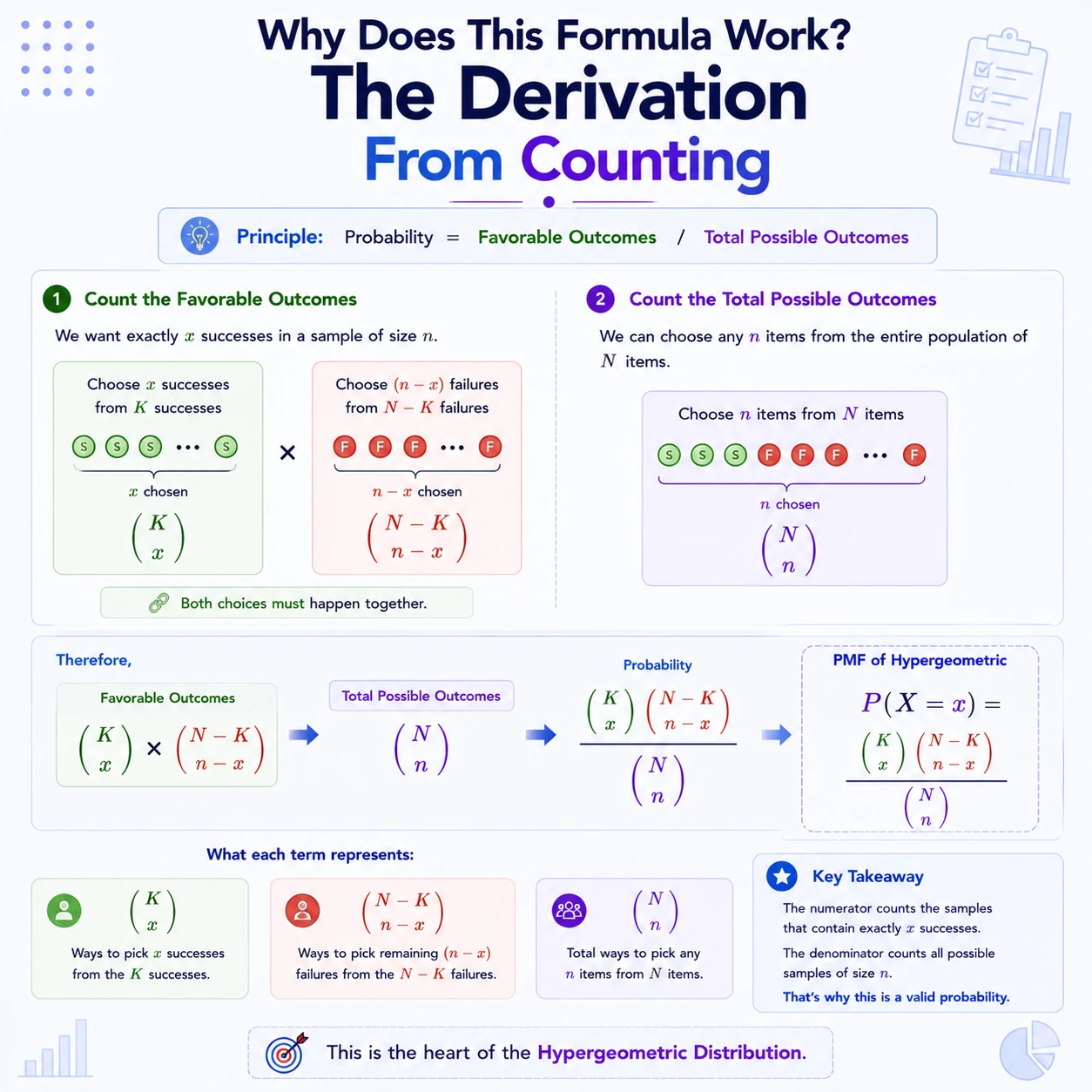 Hypergeometric Distribution: Step 6
