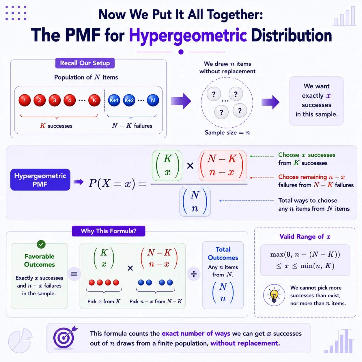 Hypergeometric Distribution: Step 7