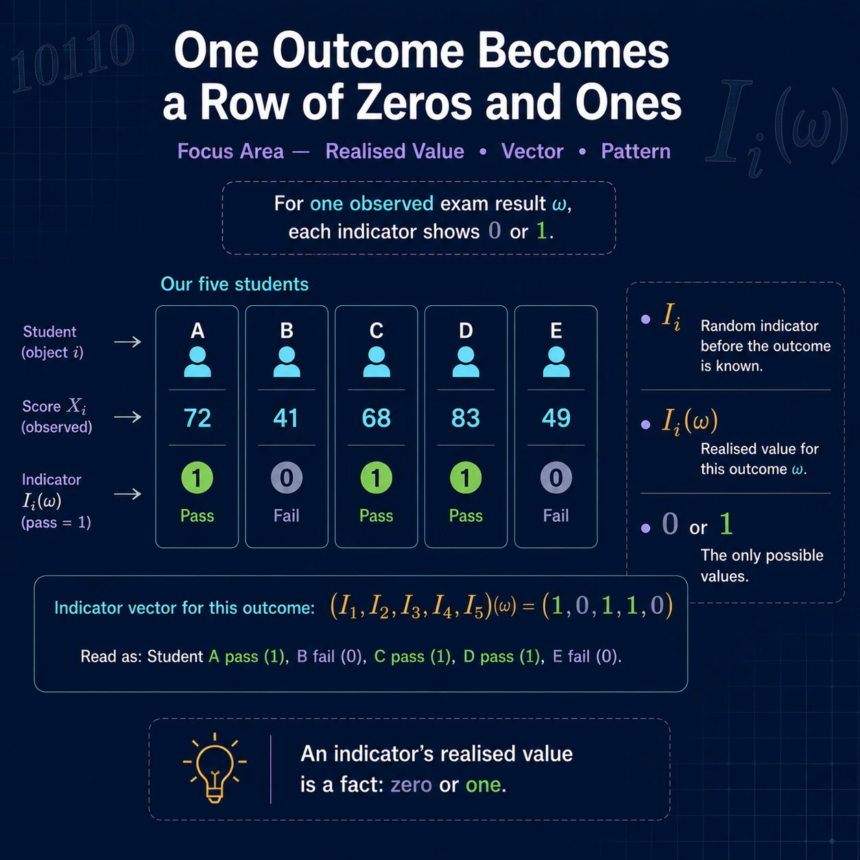 One outcome creates one row of zeros and ones. For one realized exam result, each student-specific indicator is a factual zero or one.
