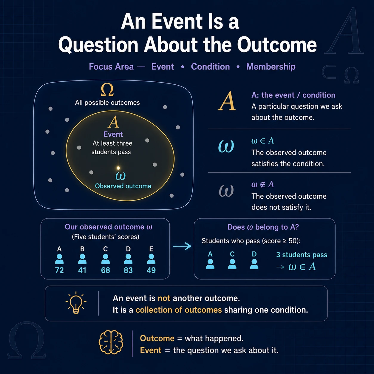 An event is a question about an outcome. The outcome is what happened; an event is a set of outcomes sharing a condition we want to test.