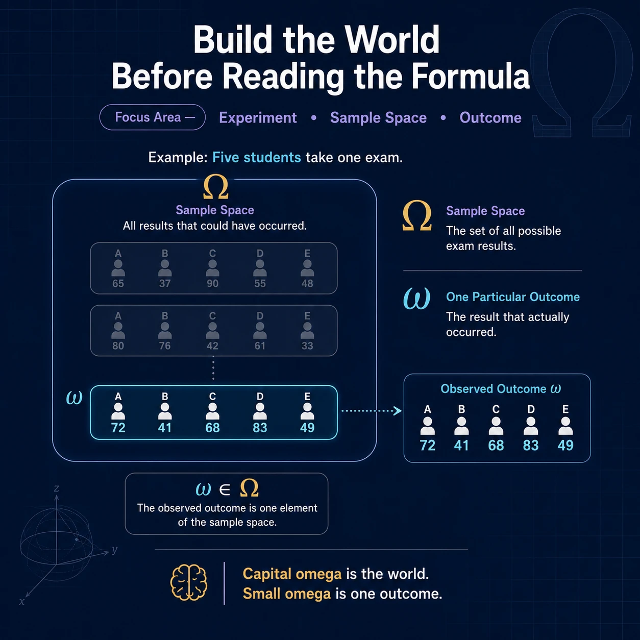 Build the world before reading the formula. Omega is the sample space of possible outcomes; omega is one realized outcome inside it.
