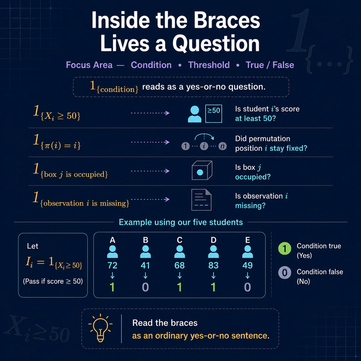 Inside the braces lives a yes-or-no question. Translate the expression inside braces into an ordinary true-or-false sentence before evaluating it.