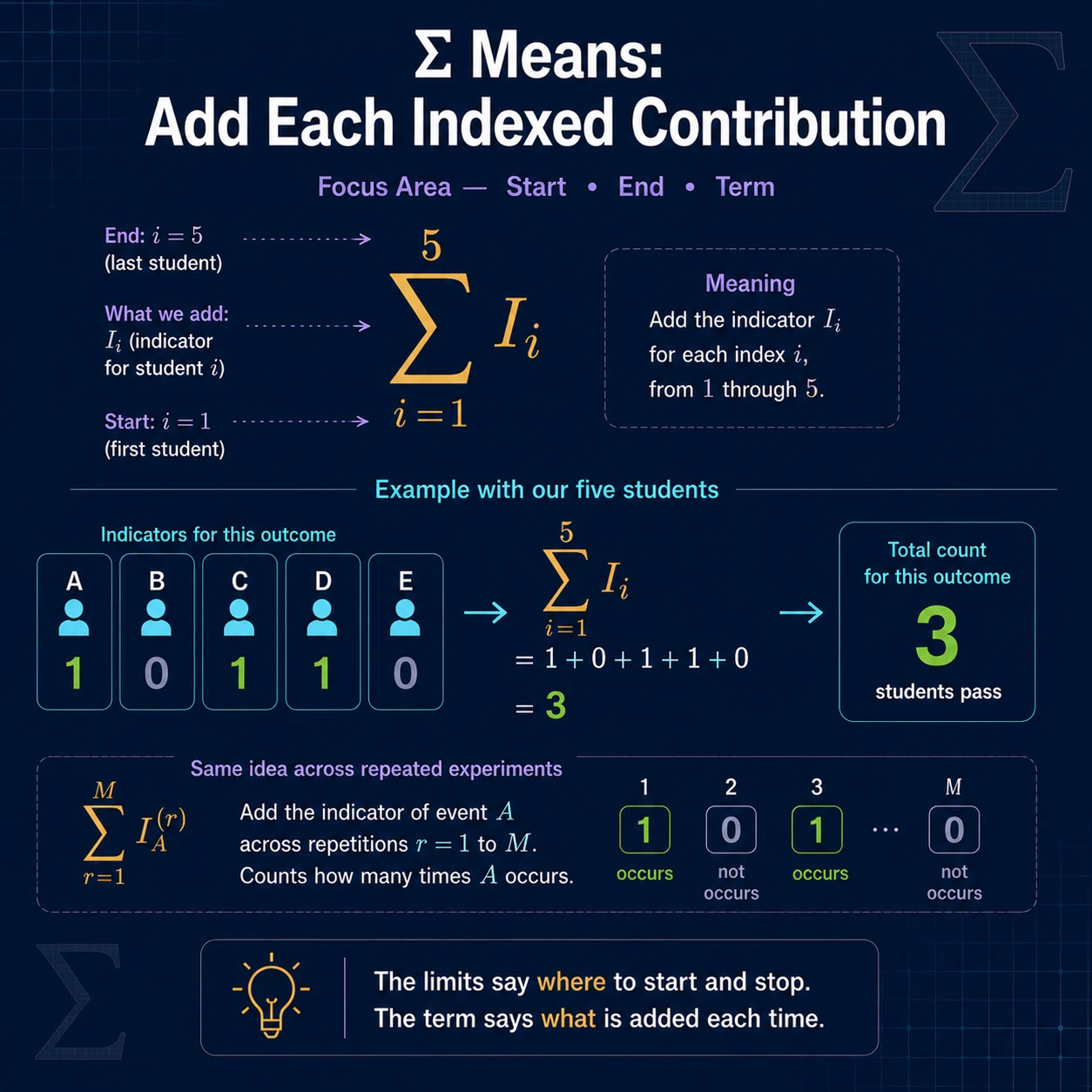 Sigma adds every indexed contribution. The lower and upper limits define which indexed indicators enter the total, while the summand says what each contributes.
