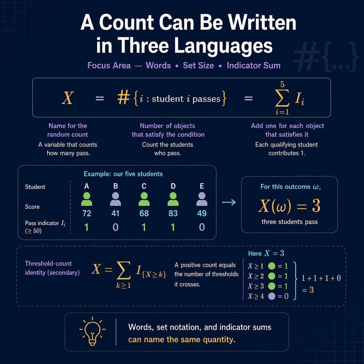 One count can be written three ways. A verbal count, the cardinality of a selected set, and a sum of zero-one indicators can name the same quantity.