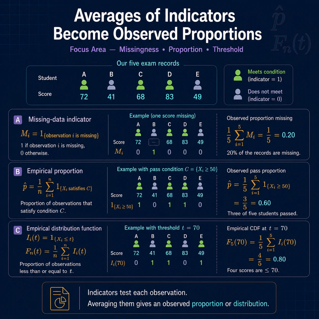 The average of indicators is an observed proportion. Dividing the indicator sum by n produces the fraction of observed units satisfying the event.