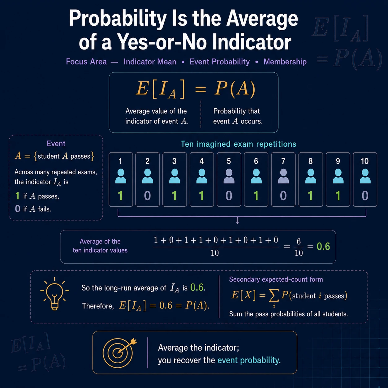 Probability is the mean of an event indicator. Because the indicator is one exactly on event A, its expectation is P(A).