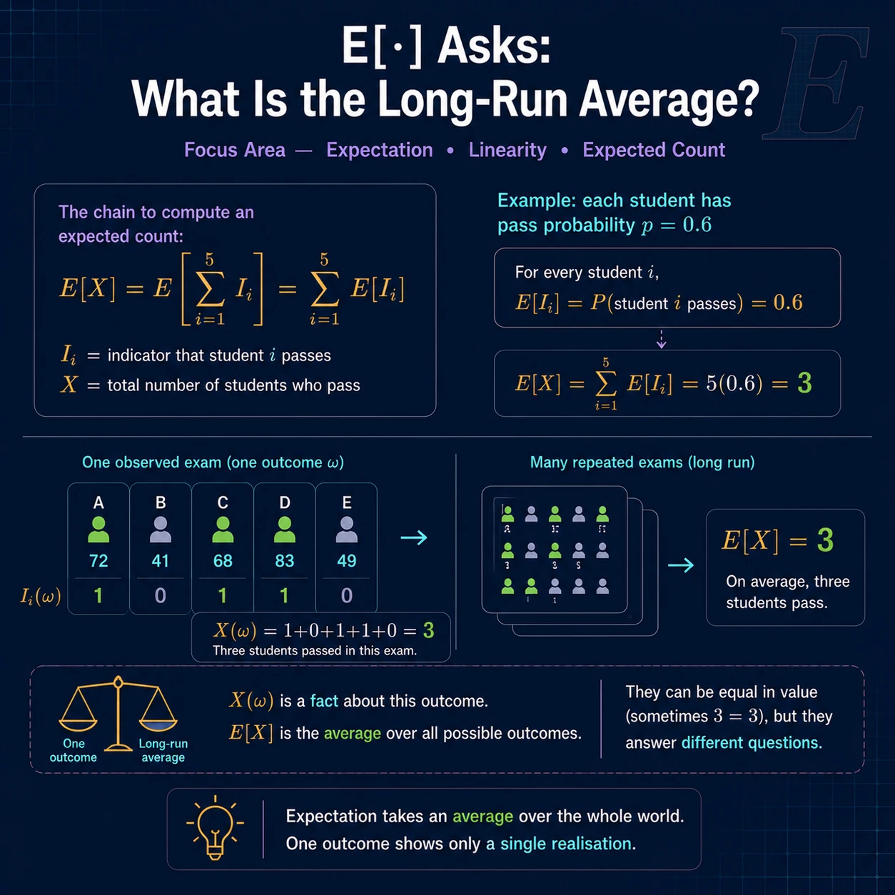 Expectation asks for a long-run average. Expectation averages over possible outcomes according to their probabilities, not merely across the entries of one observed row.