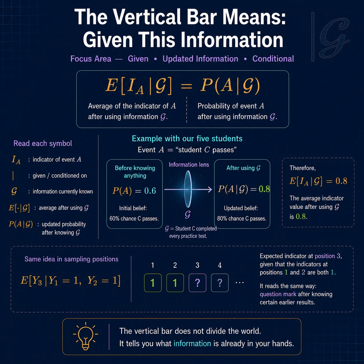 The vertical bar means given this information. P(A given G) and E[I_A given G] restrict or update the probability model using the information G.