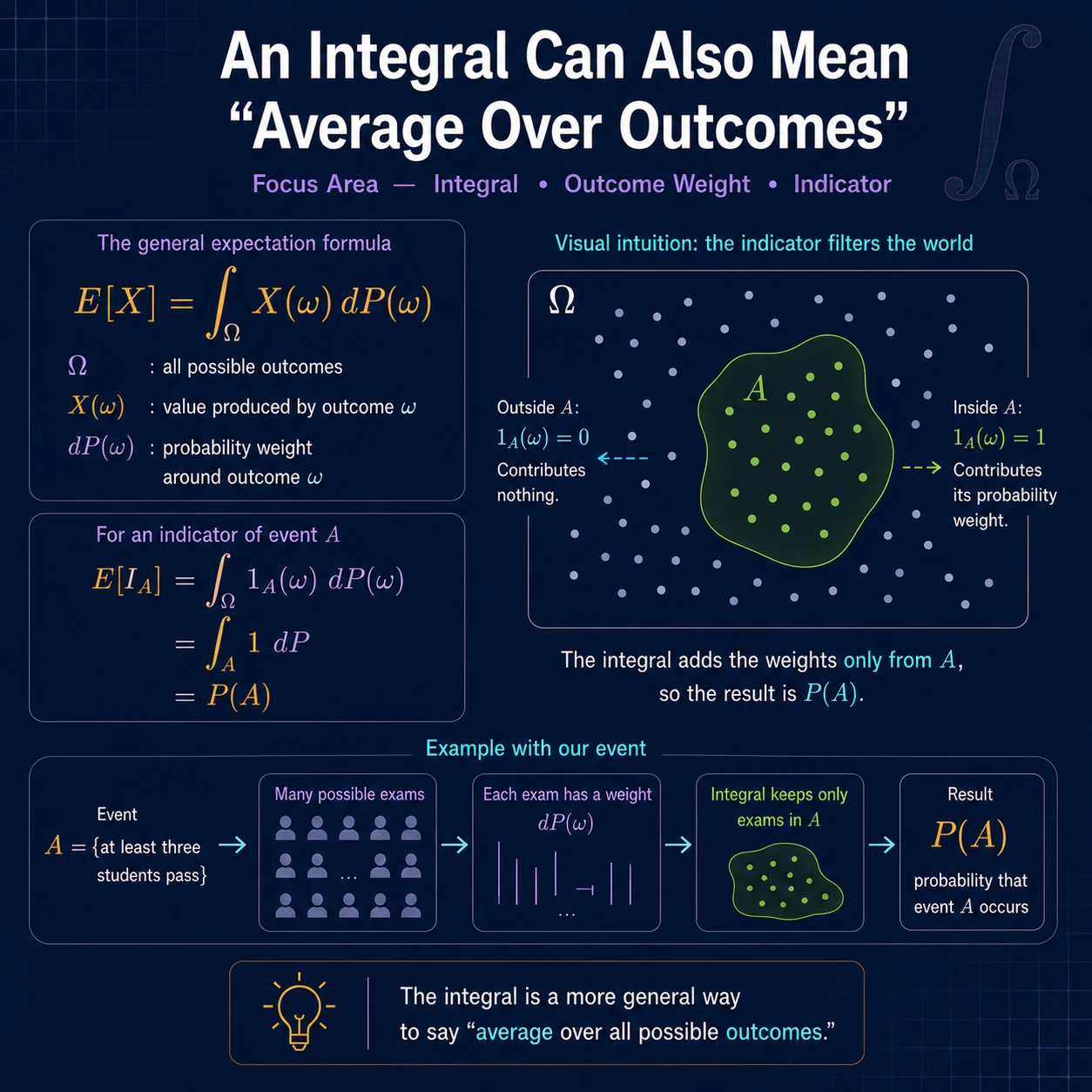 An integral can mean average over outcomes. The integral of X(omega) with respect to probability combines values across outcomes with their probability weight.