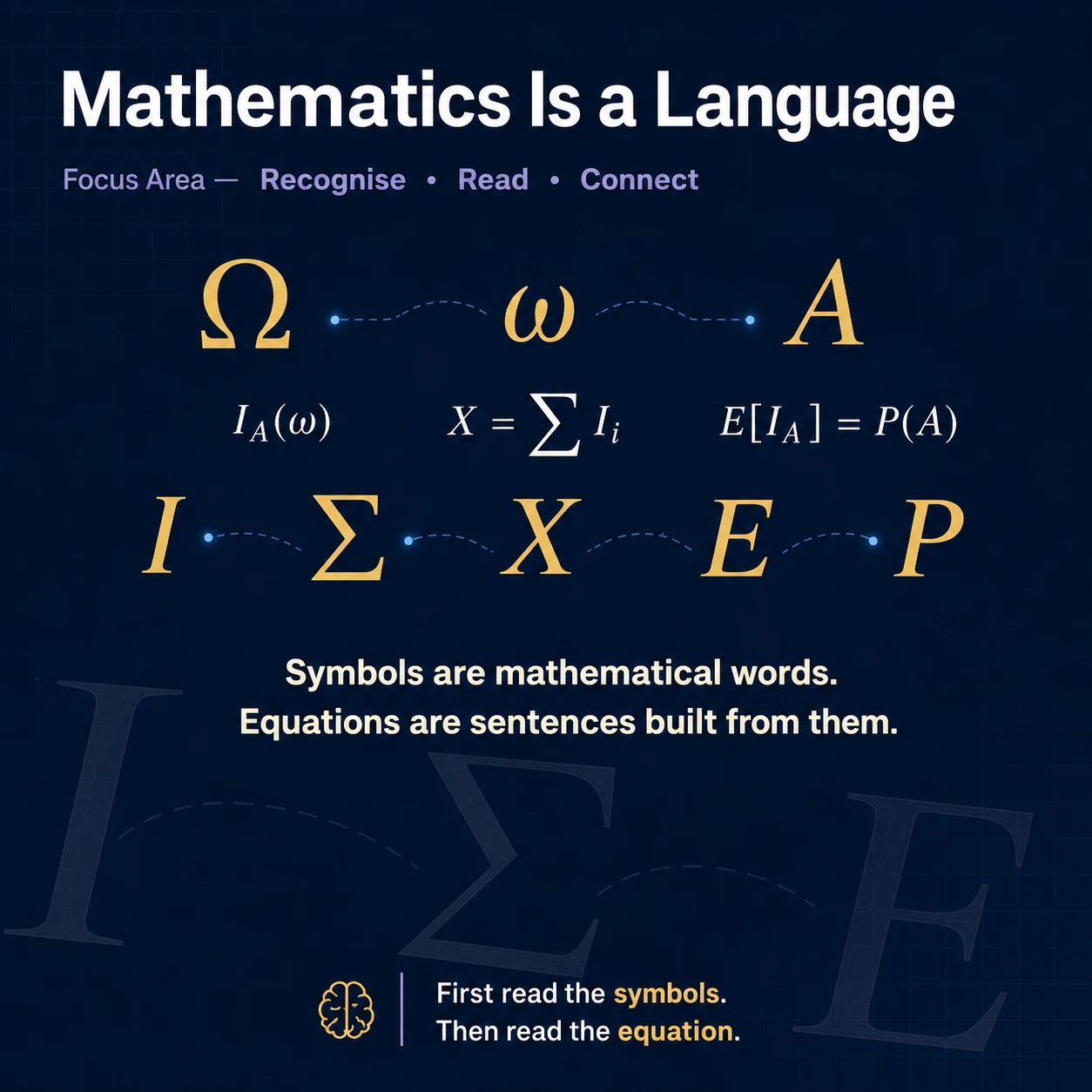 Mathematics is a language. Read the world, event, indicator, index, operation and output in order; equations are sentences built from defined mathematical words.