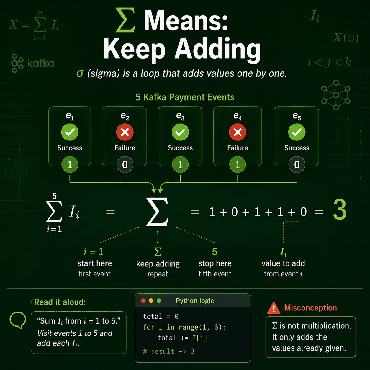 A sum of indicators is a count. Every qualifying object contributes 1 and every non-qualifying object contributes 0. Therefore the sum of indicators equals the number of objects that satisfy the condition.