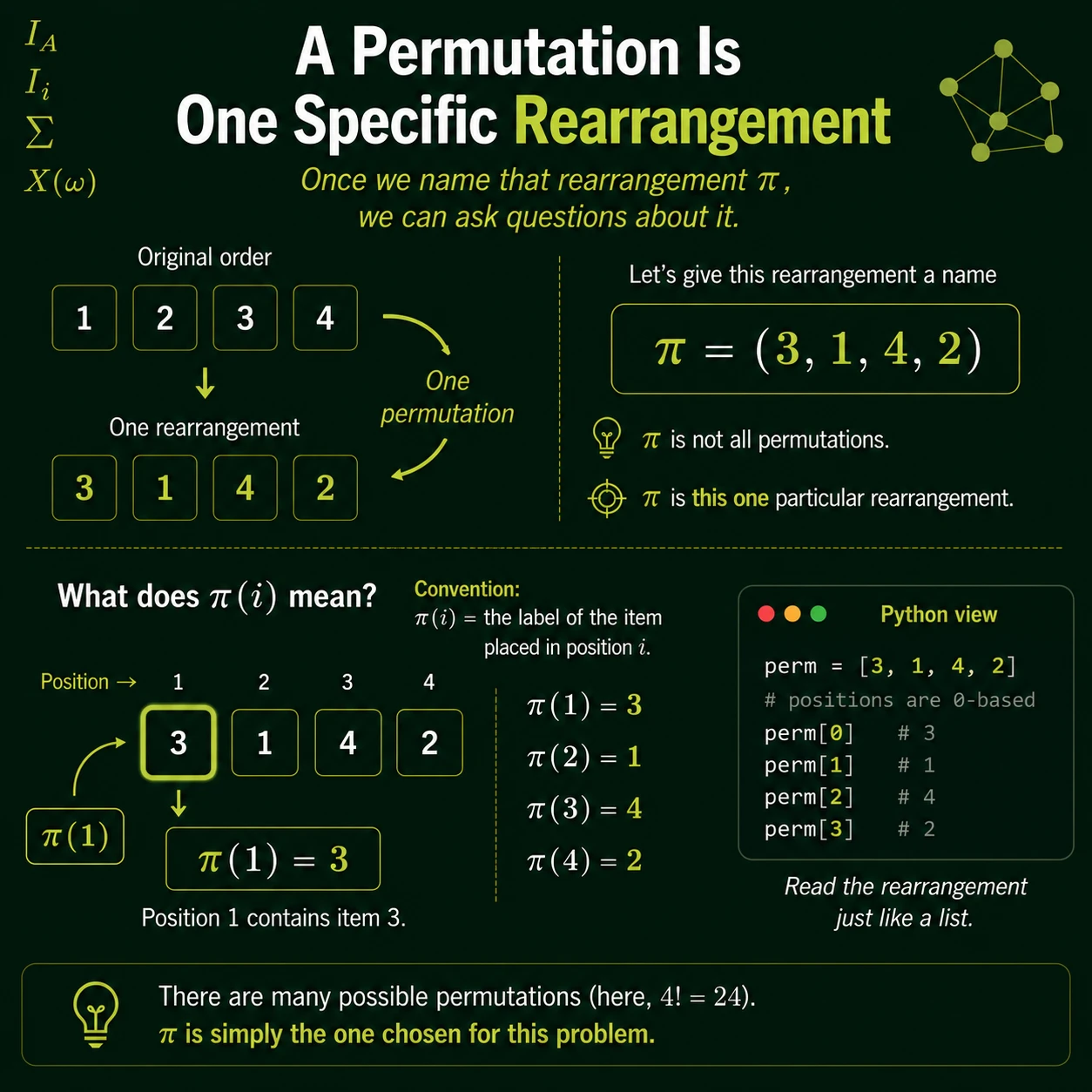 A permutation is a function on positions. A permutation pi maps each position i to one item pi(i). Treat pi as a function call, not as the number 3.14159; context tells which meaning is intended.