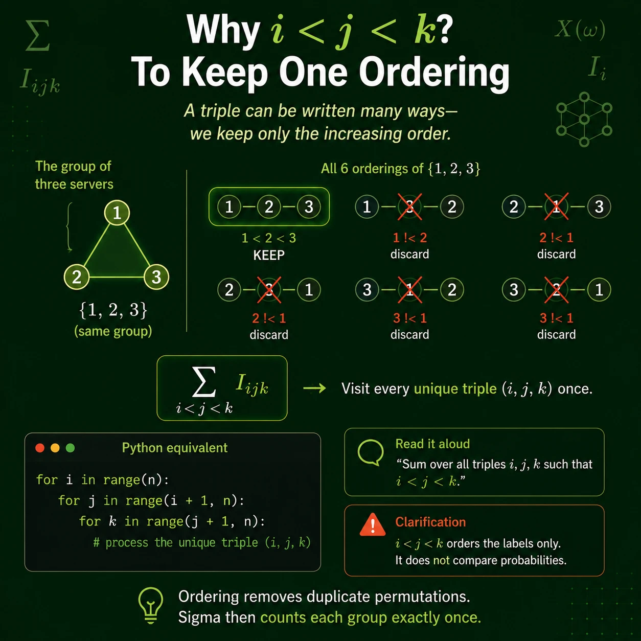 Ordering restrictions remove duplicate tuples. The rule i < j < k keeps only increasing triples. It selects one canonical ordering for each three-element choice, avoiding all six permutations of the same set.