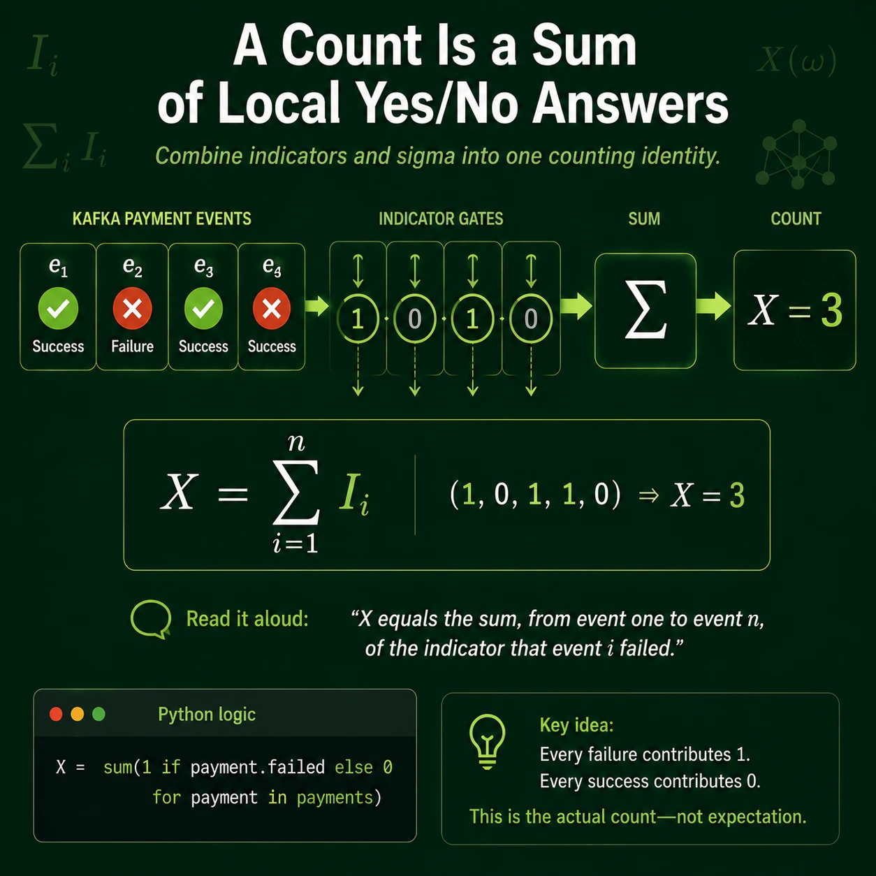 A local indicator answers one local question. Define I_i for one event, evaluate it as 0 or 1, then sum across i. Separating the local rule from the global sum makes the counting logic auditable.