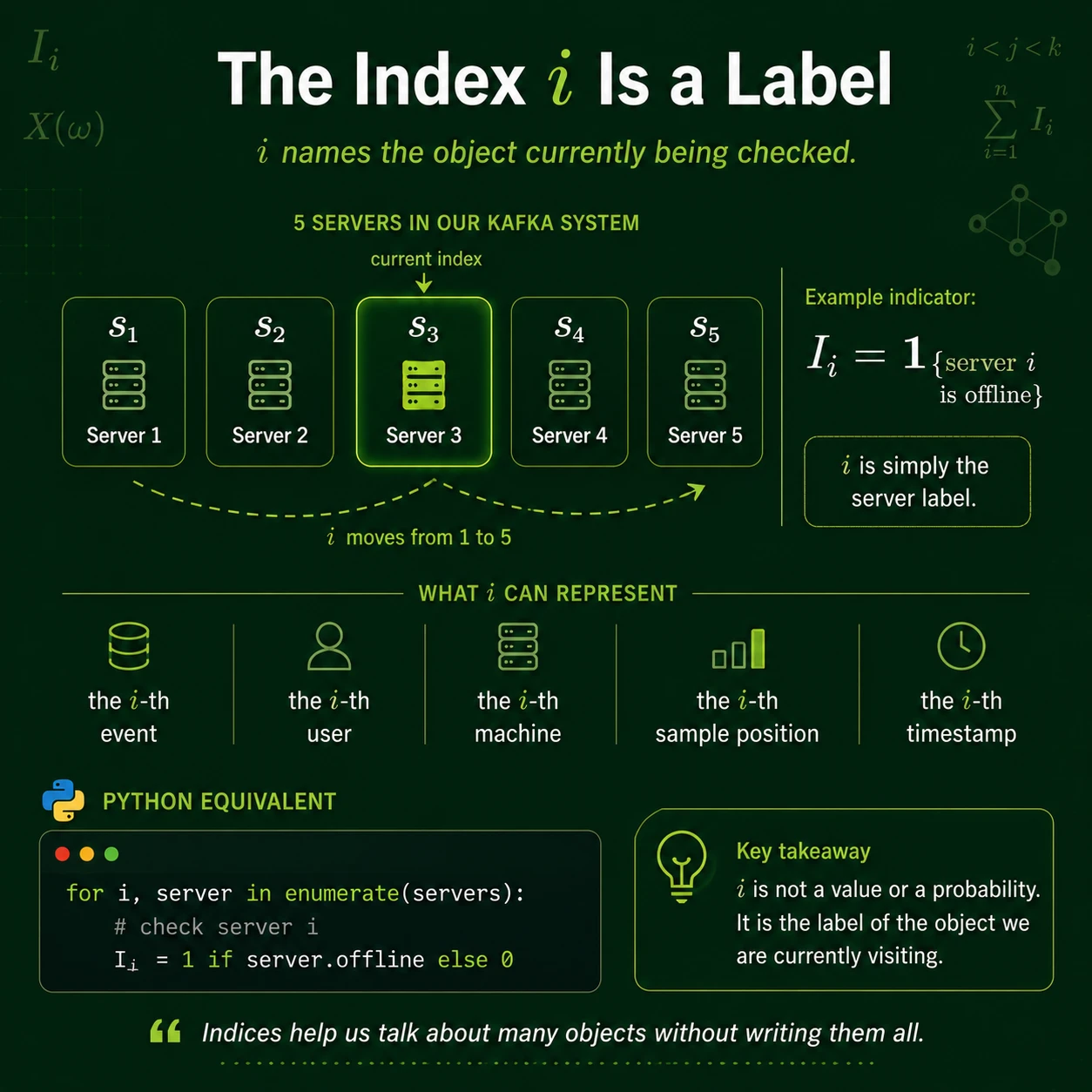 An index is a label, not a value. The index i can label the i-th user, server, trial, edge, or time point. Its job is to identify which object receives the condition; it need not equal an observed measurement.