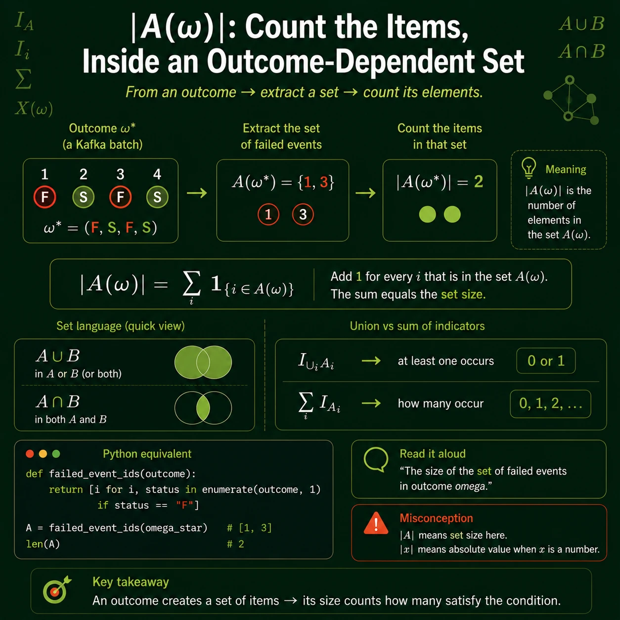 Cardinality counts a selected set. If A(omega) is the set of failed events in outcome omega, then its cardinality |A(omega)| equals the sum of failure indicators over all events.