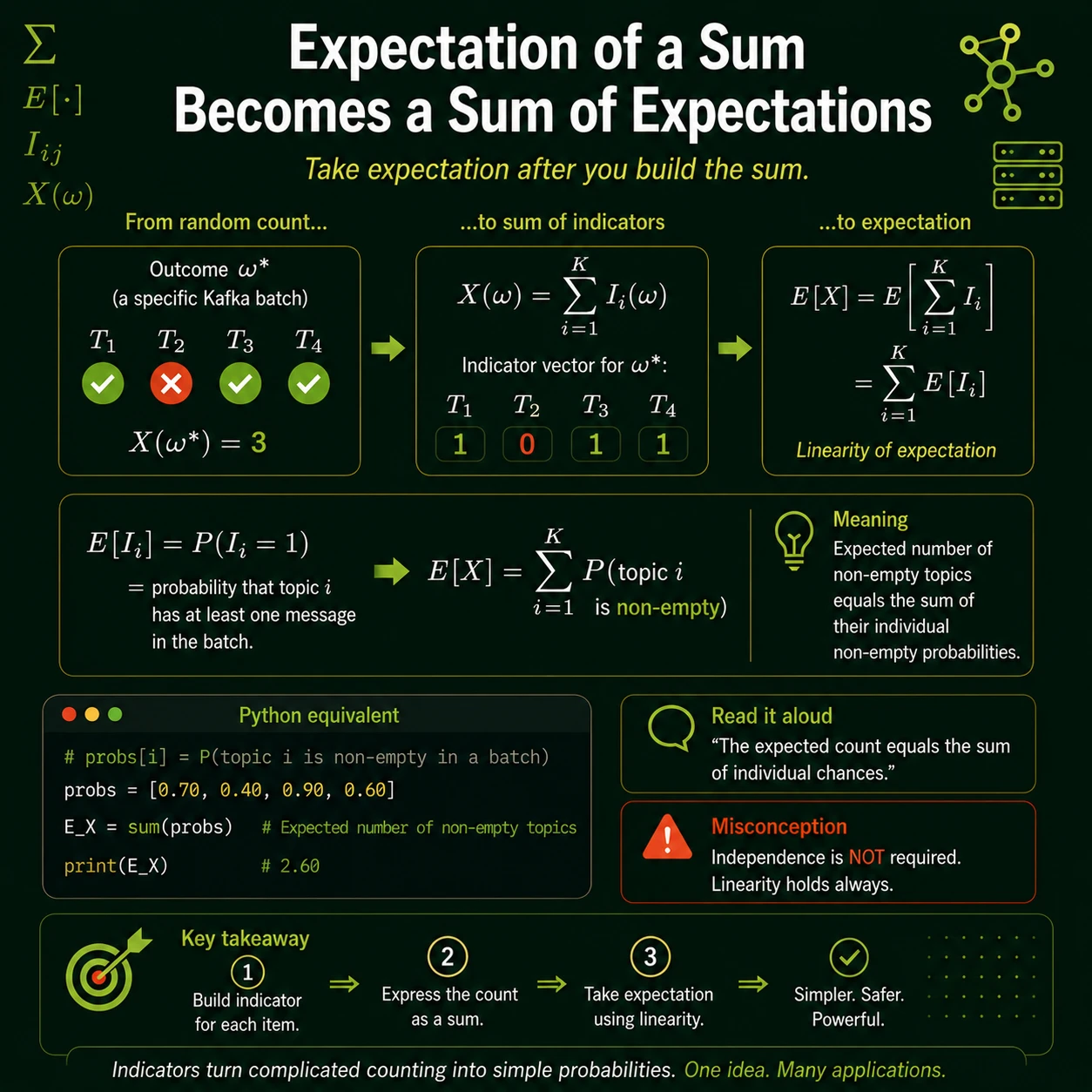 Expectation passes through a finite sum. Linearity of expectation gives E[sum I_i] = sum E[I_i] even when the indicators are dependent. Since E[I_i] = P(A_i), expected count is the sum of event probabilities.