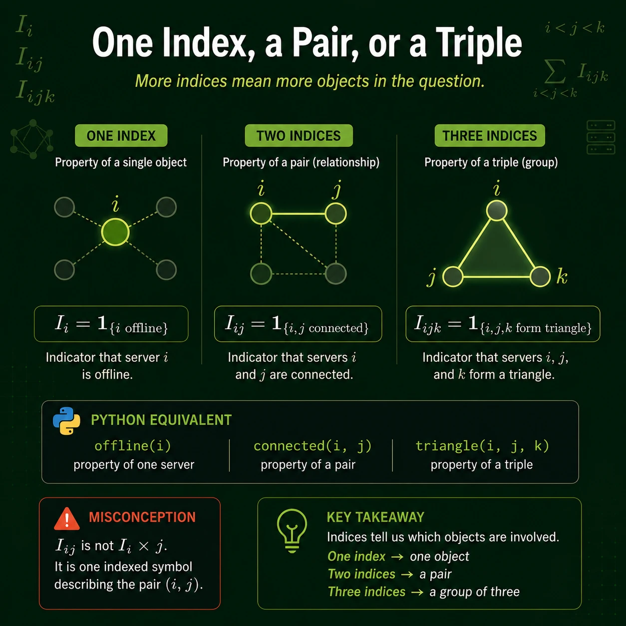 Use one indicator for each relation. I_ij describes a property of a pair; I_ijk describes a property of a triple. More indices mean more objects participate in the local condition, not a larger numerical value.