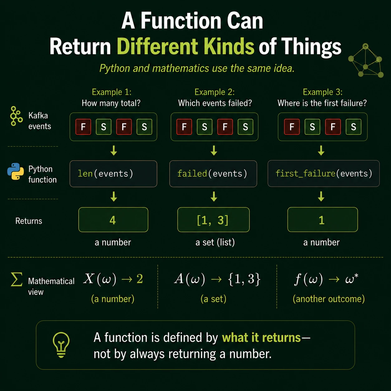 A function can return a number, set, or object. A function is defined by its input and output. An indicator returns 0 or 1, a counting function returns a number, and a selection function may return a set or list.