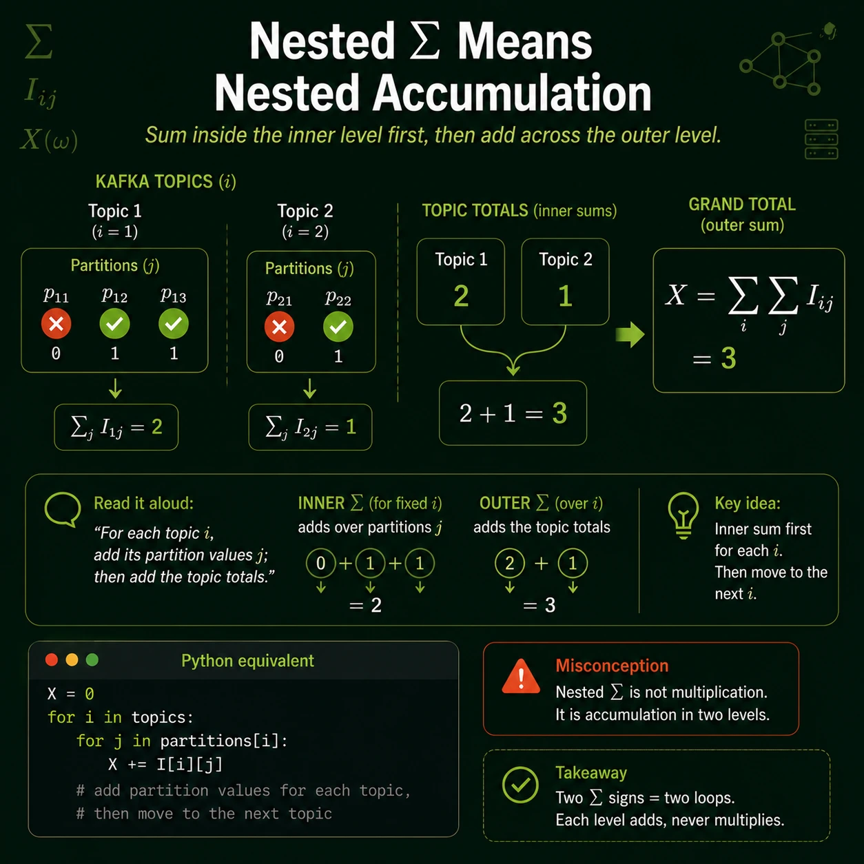 Nested sums accumulate in layers. Evaluate the inner sum for a fixed outer index, producing a subtotal. Then add those subtotals across the outer index. Reading from the inside out prevents index confusion.