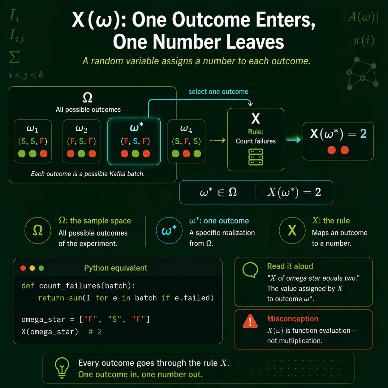A random variable maps outcomes to numbers. Omega is one outcome in the sample space and X is a rule that assigns a number to it. The expression X(omega) is the realized value when outcome omega occurs.