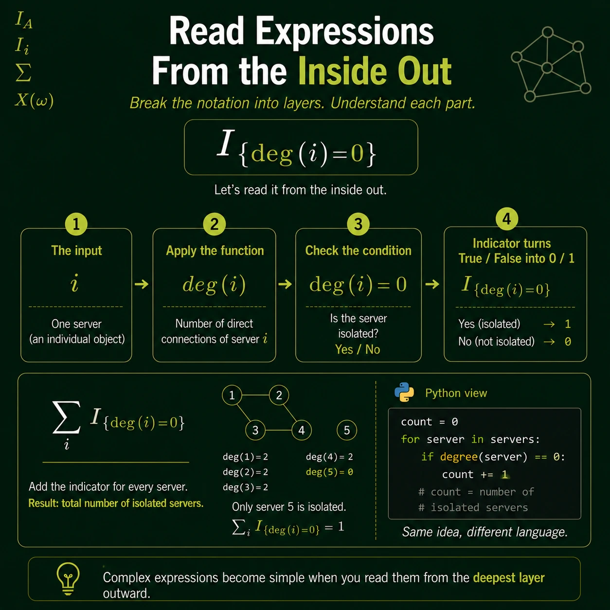 Read complex expressions from the inside out. Identify the innermost condition, evaluate its indicator, apply the function or summand, check the index restriction, then accumulate outward. At every layer, state the output type and unit.