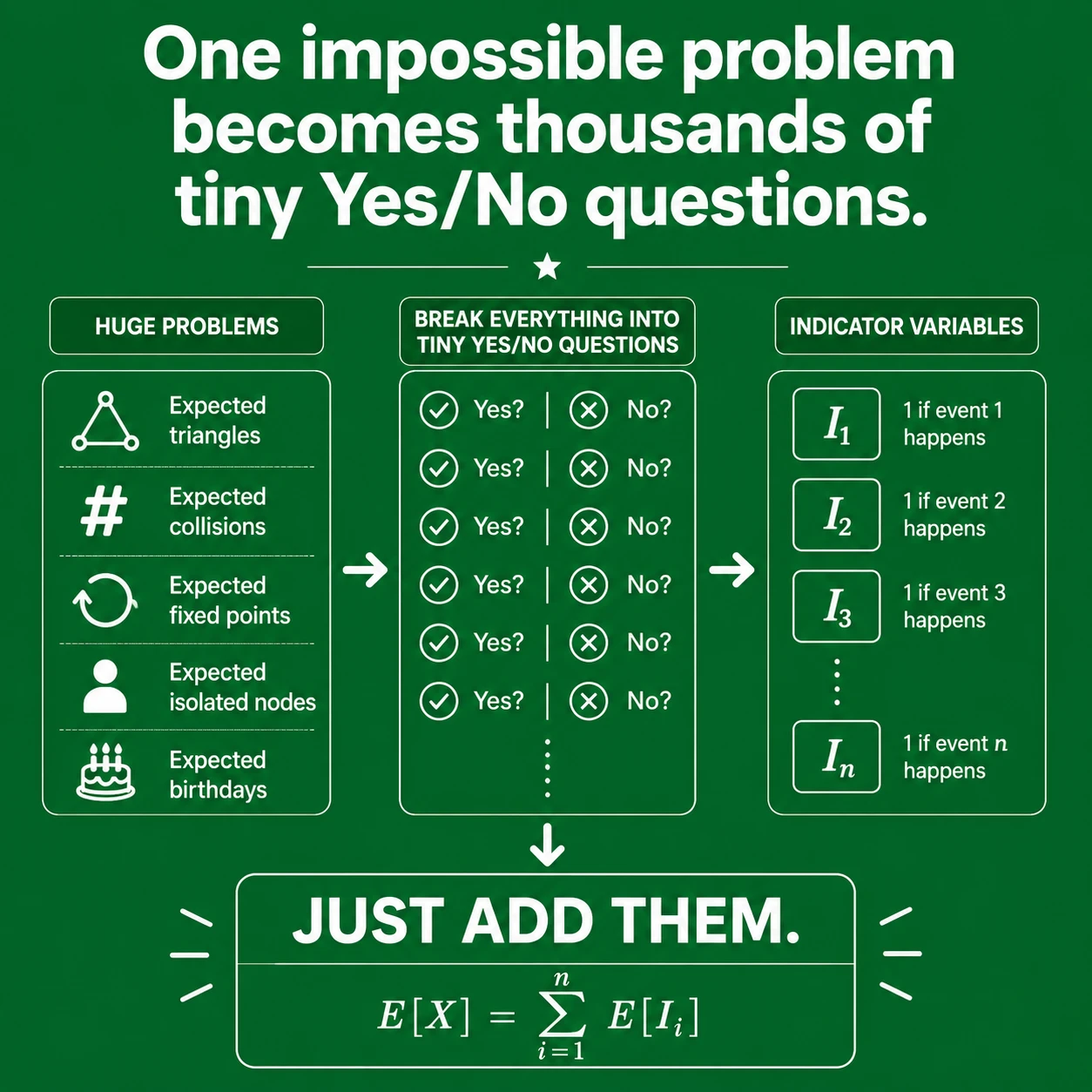 Indicator Variable Properties: Step 3