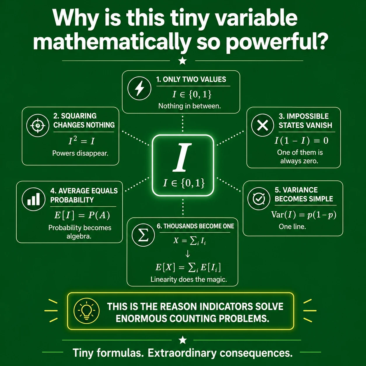 Indicator Variable Properties: Step 4