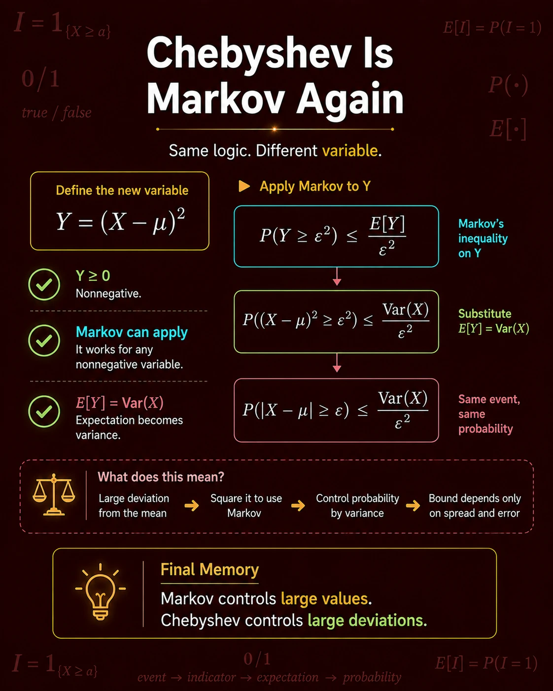 Indicator Variable To Derive Markov Inequality: Step 2