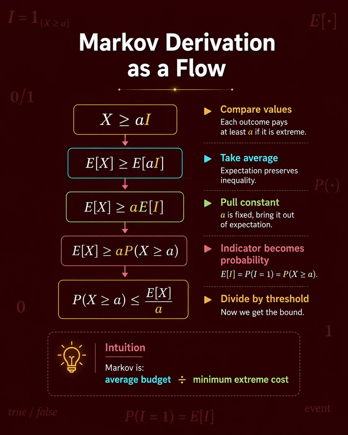 Indicator Variable To Derive Markov Inequality: Step 3