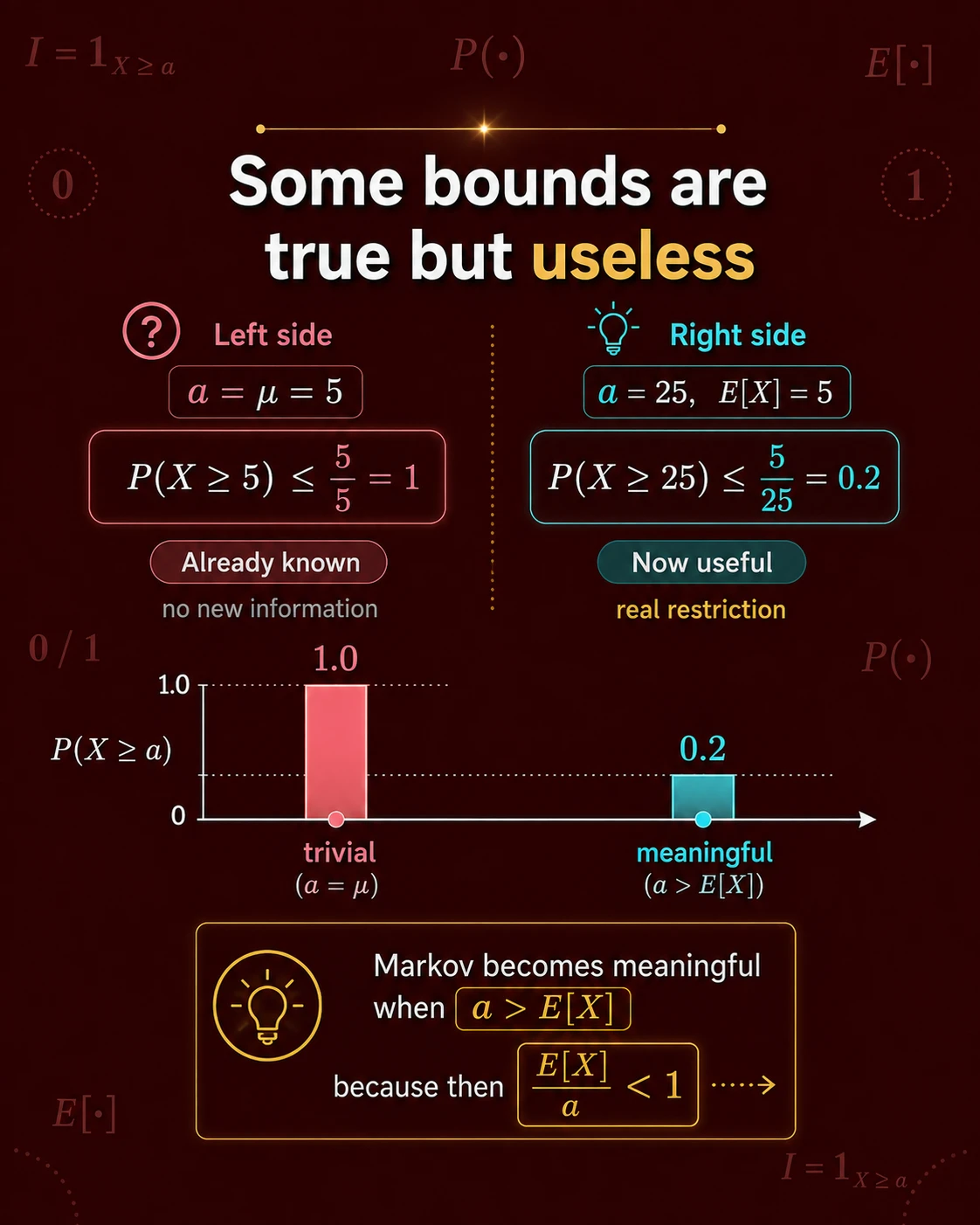 Indicator Variable To Derive Markov Inequality: Step 4