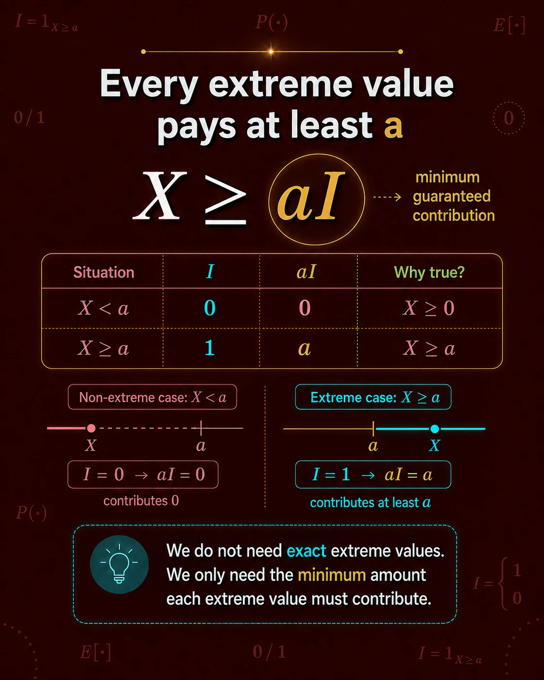 Indicator Variable To Derive Markov Inequality: Step 7