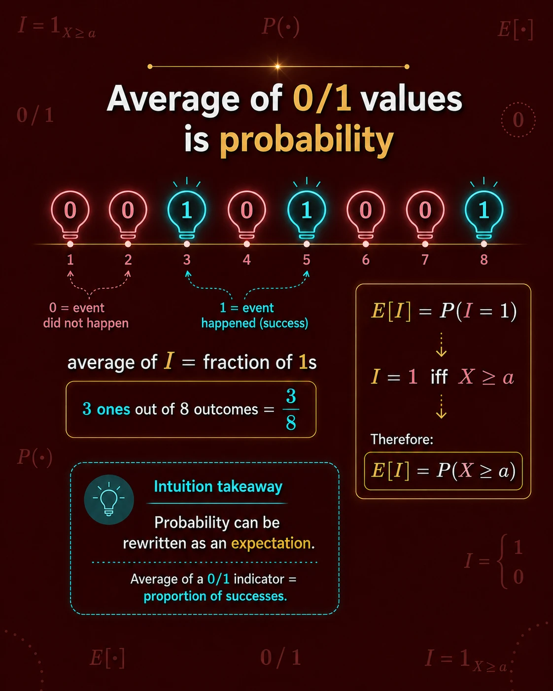 Indicator Variable To Derive Markov Inequality: Step 8