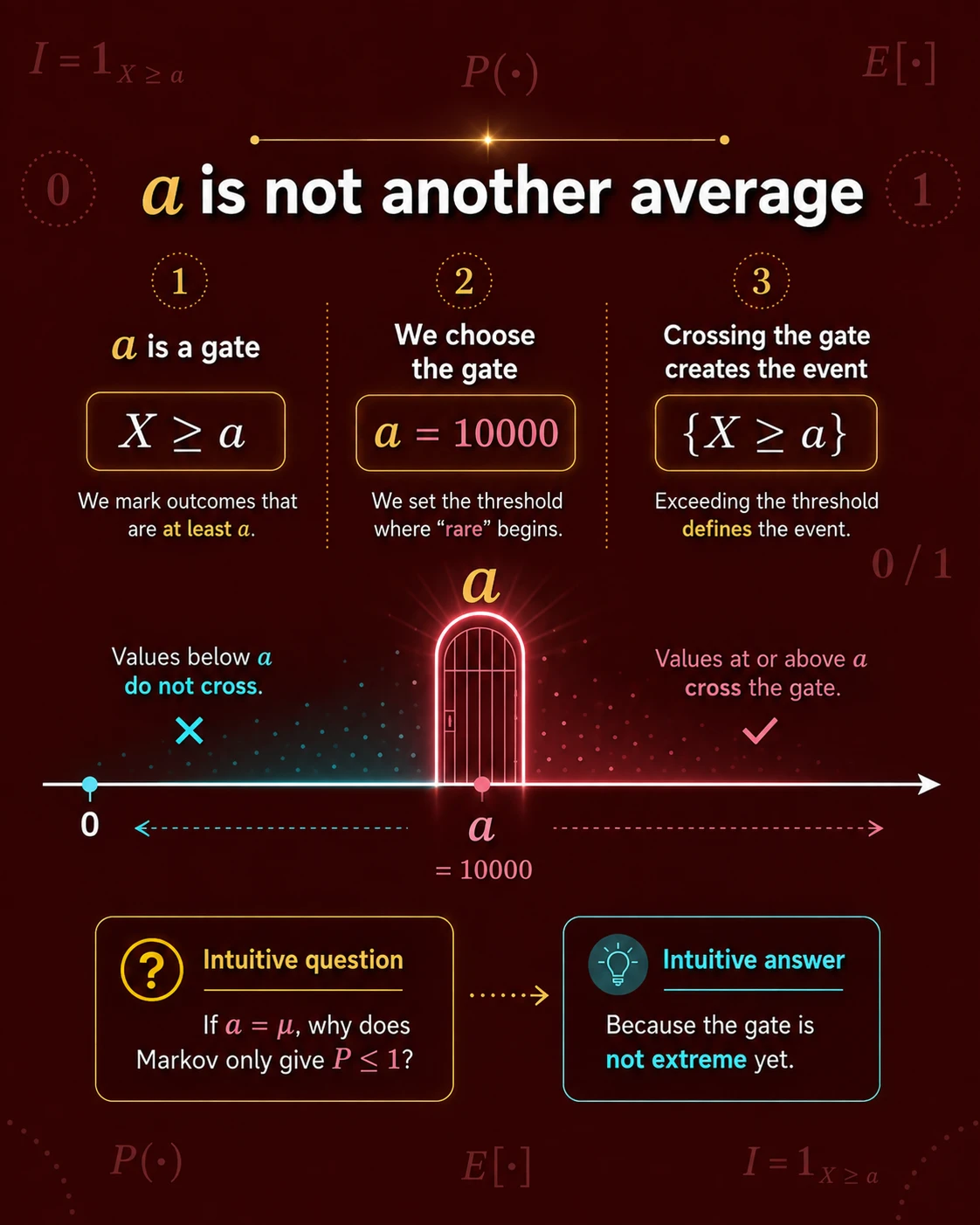 Indicator Variable To Derive Markov Inequality: Step 11