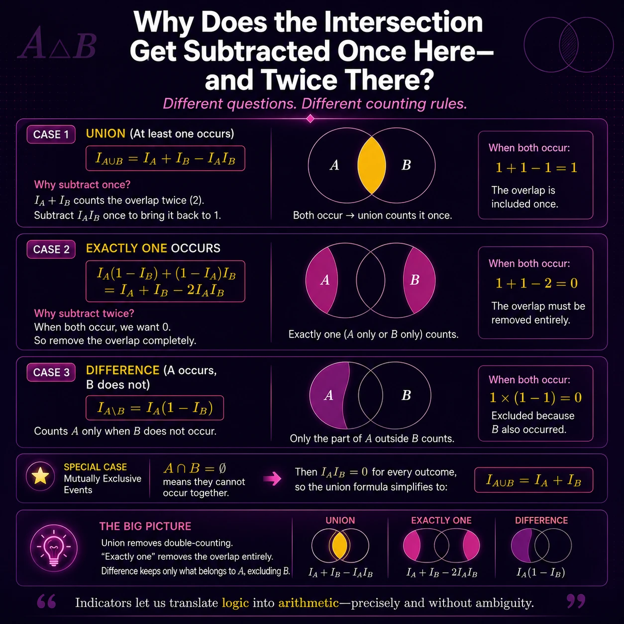 Indicators Vs Probabilities: Step 5