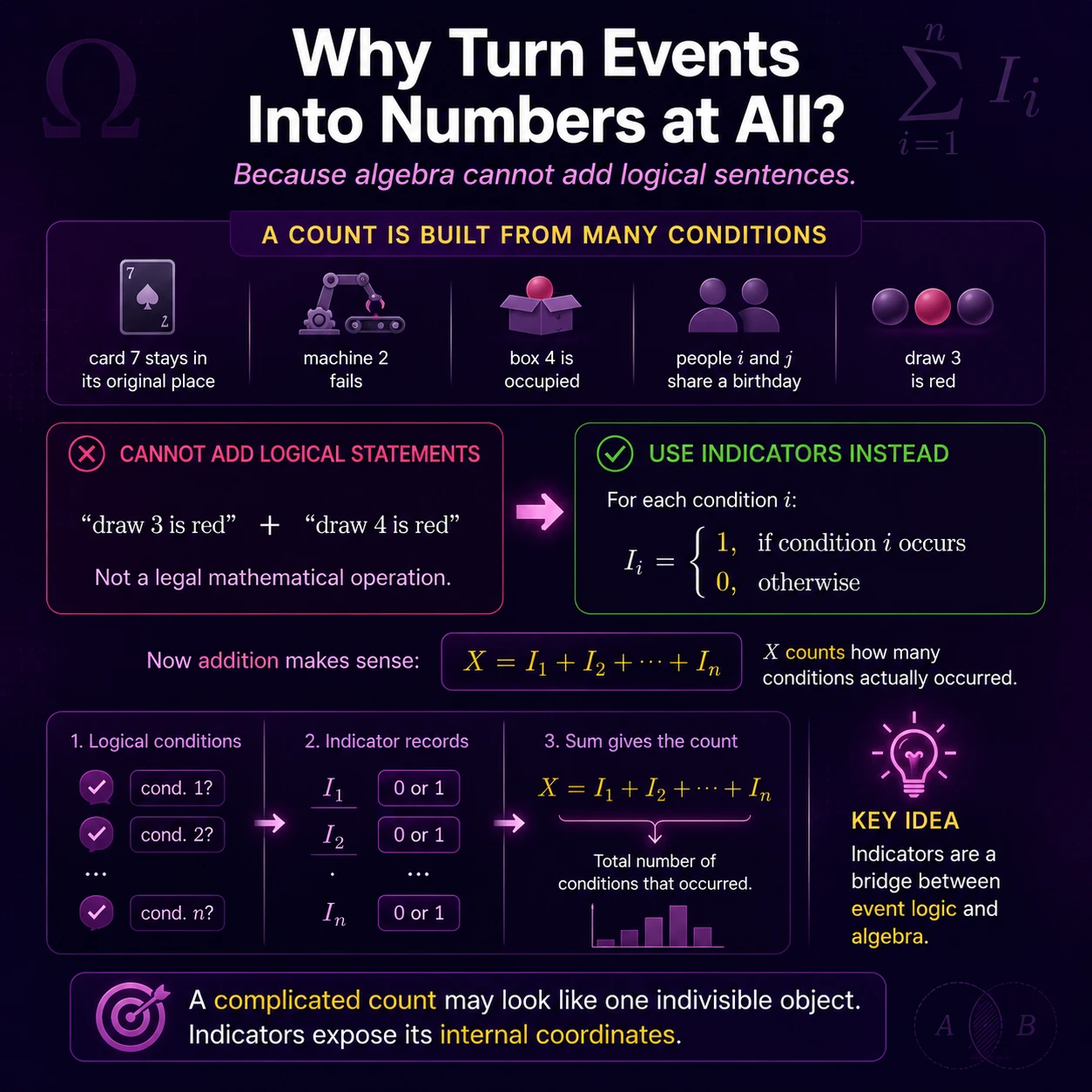 Indicators Vs Probabilities: Step 8
