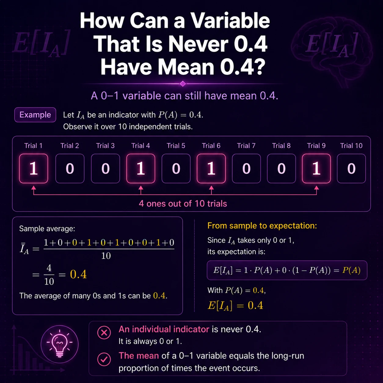 Indicators Vs Probabilities: Step 9