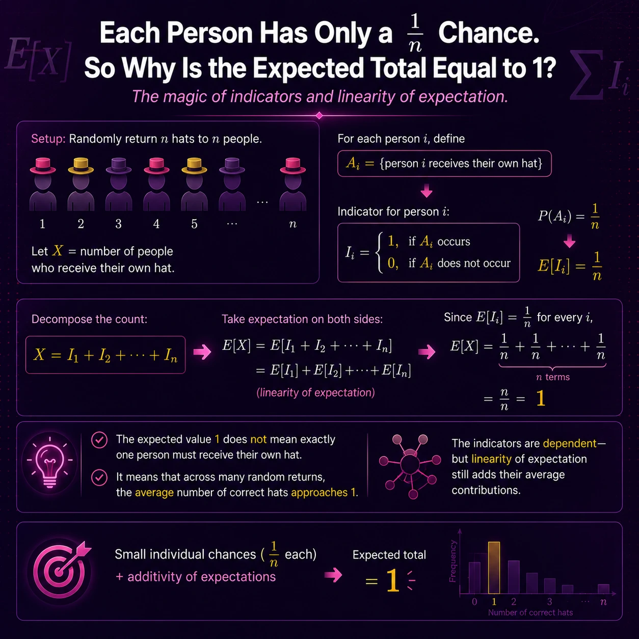 Indicators Vs Probabilities: Step 12