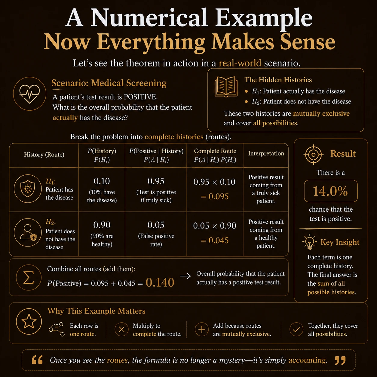 Law Of Total Probability: Step 5