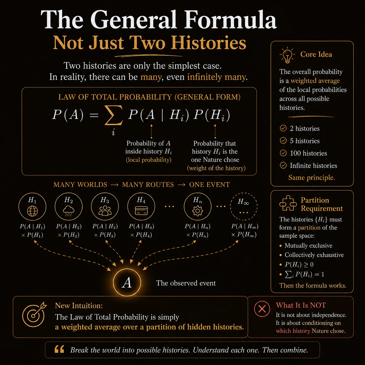 Law Of Total Probability: Step 6
