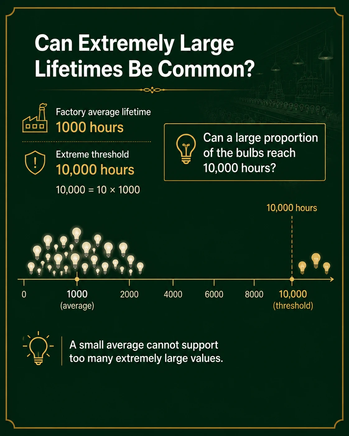 A small mean limits a very large upper tail. For a nonnegative lifetime with mean 1000 hours, the fraction reaching at least 10000 hours cannot exceed one tenth.