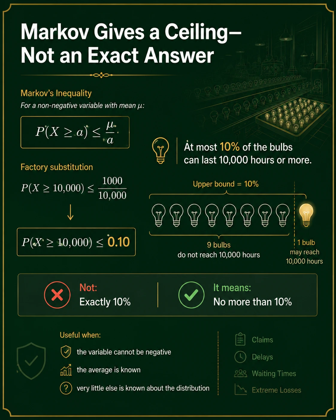 Markov gives a ceiling, not an exact answer. Markov gives P(X>=a)<=E[X]/a; it permits any true probability from zero up to the bound and needs X to be nonnegative.