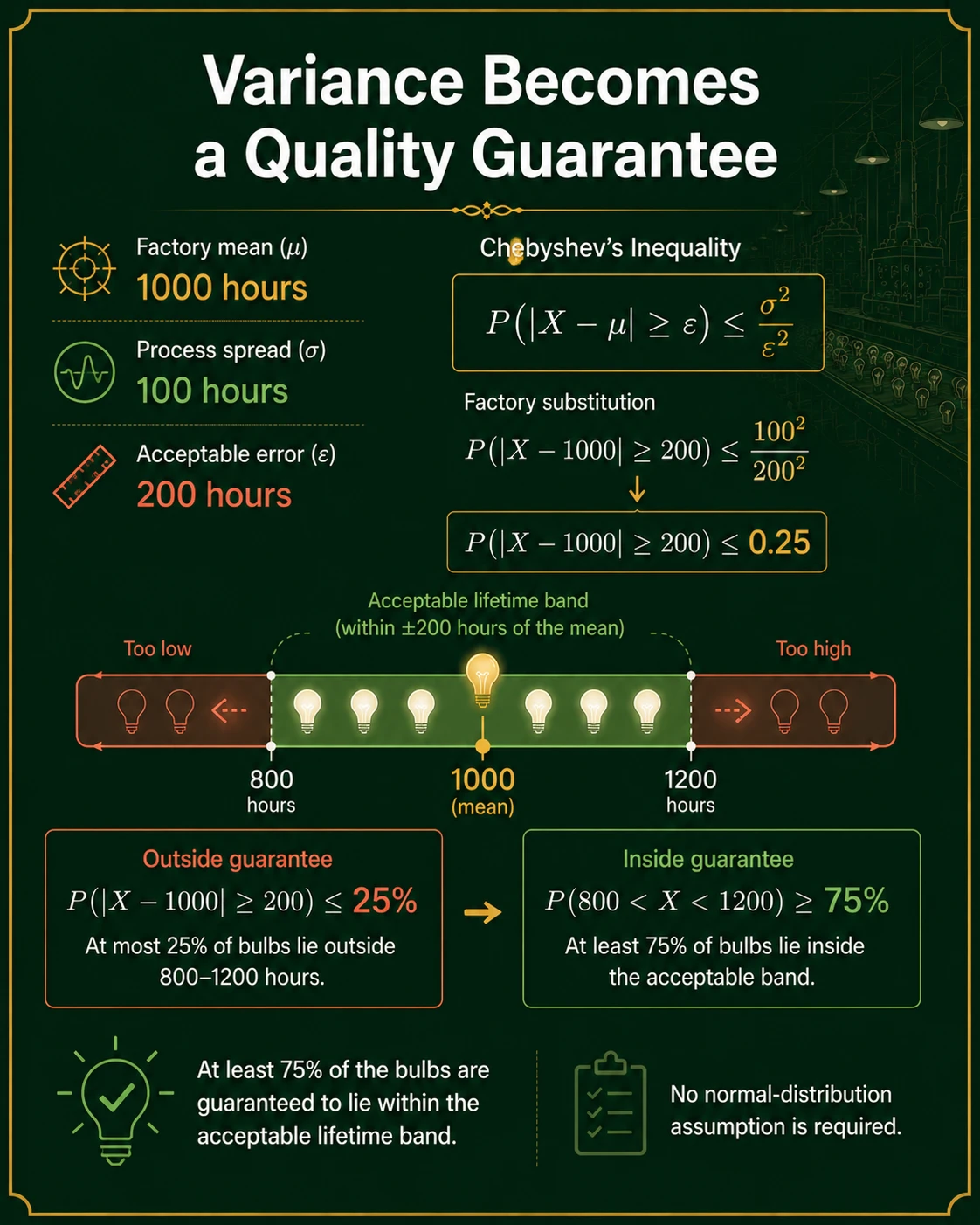 Variance becomes a distribution-free quality band. With mean 1000, standard deviation 100 and tolerance 200, Chebyshev guarantees at least 75 percent lies between 800 and 1200.