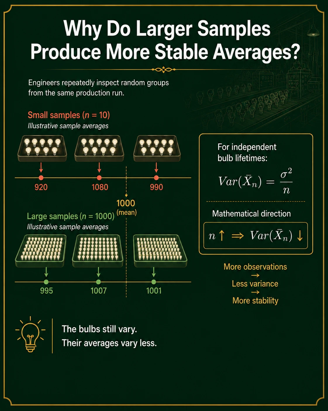 Averages vary less than individual observations. For independent common-variance observations, Var(Xbar_n)=sigma^2/n even though individual variance remains sigma^2.