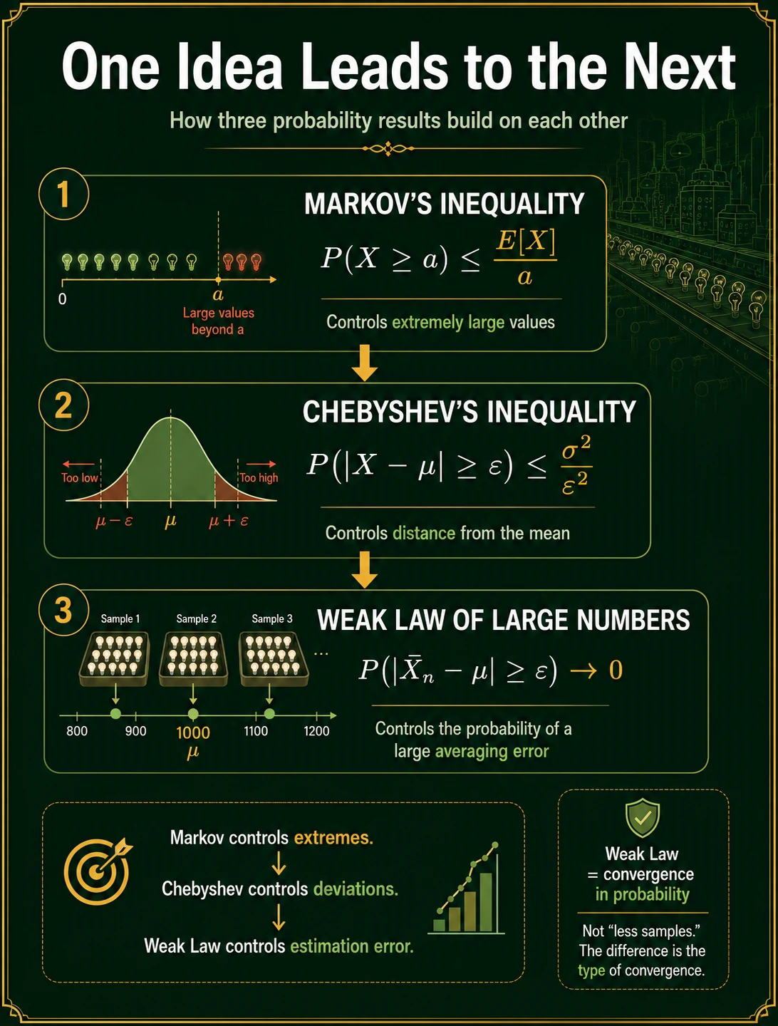 One result builds the next. Markov bounds a nonnegative tail, Chebyshev applies it to squared deviation, and the weak law applies Chebyshev to an average whose variance shrinks.