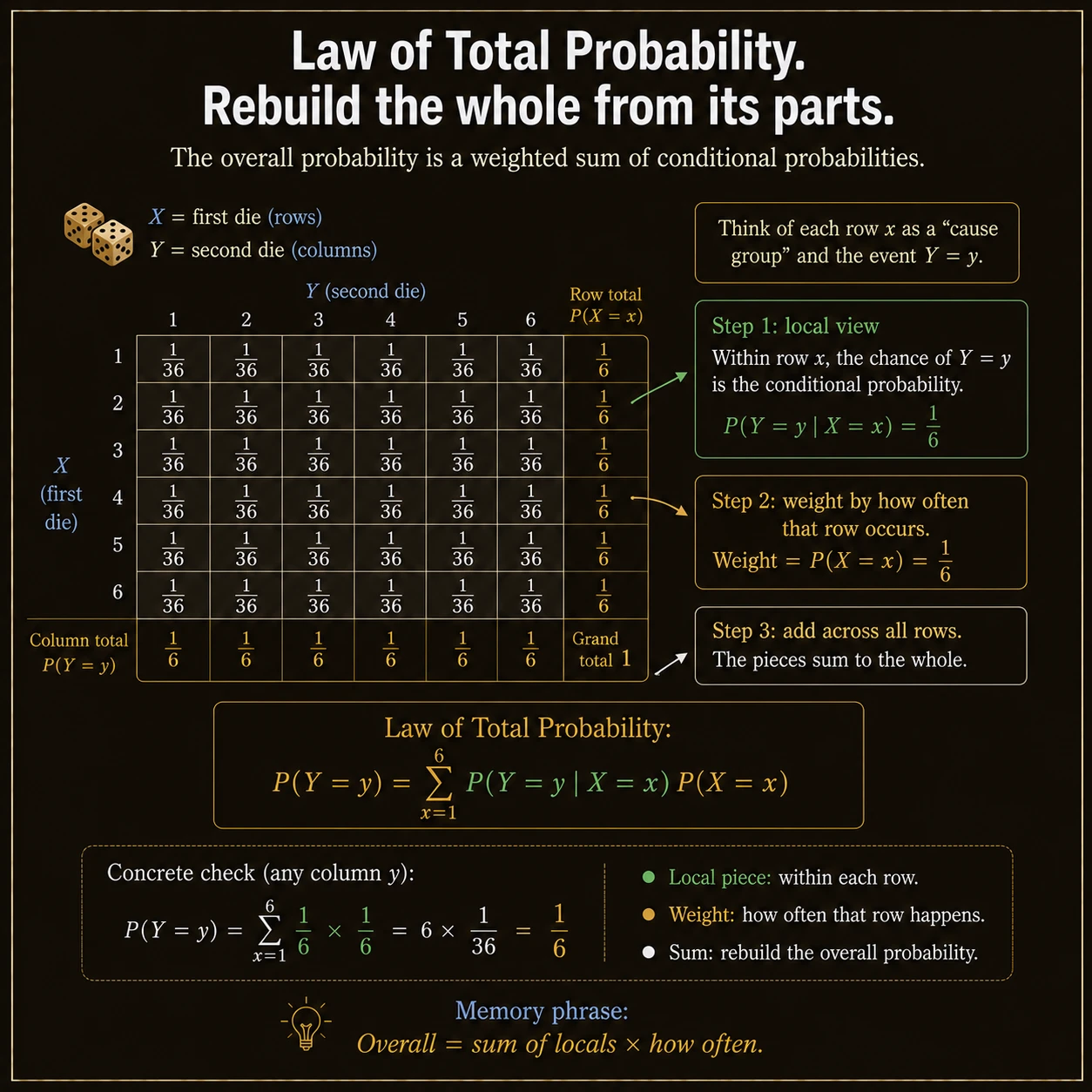 Marginal Probability: Step 2