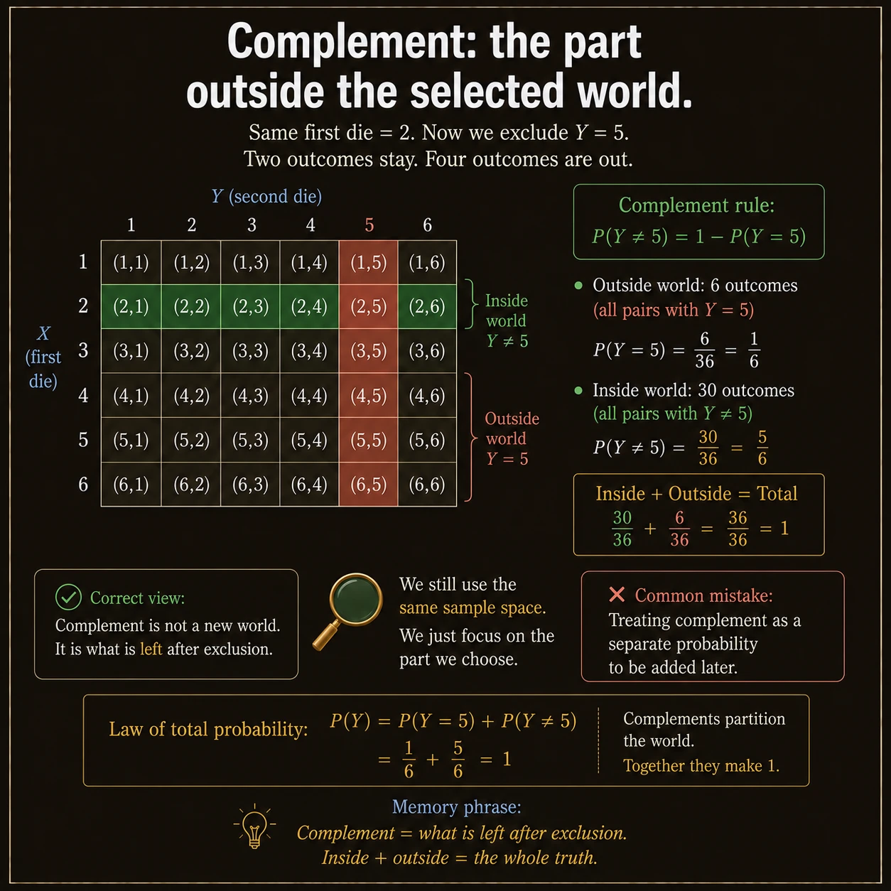 Marginal Probability: Step 3