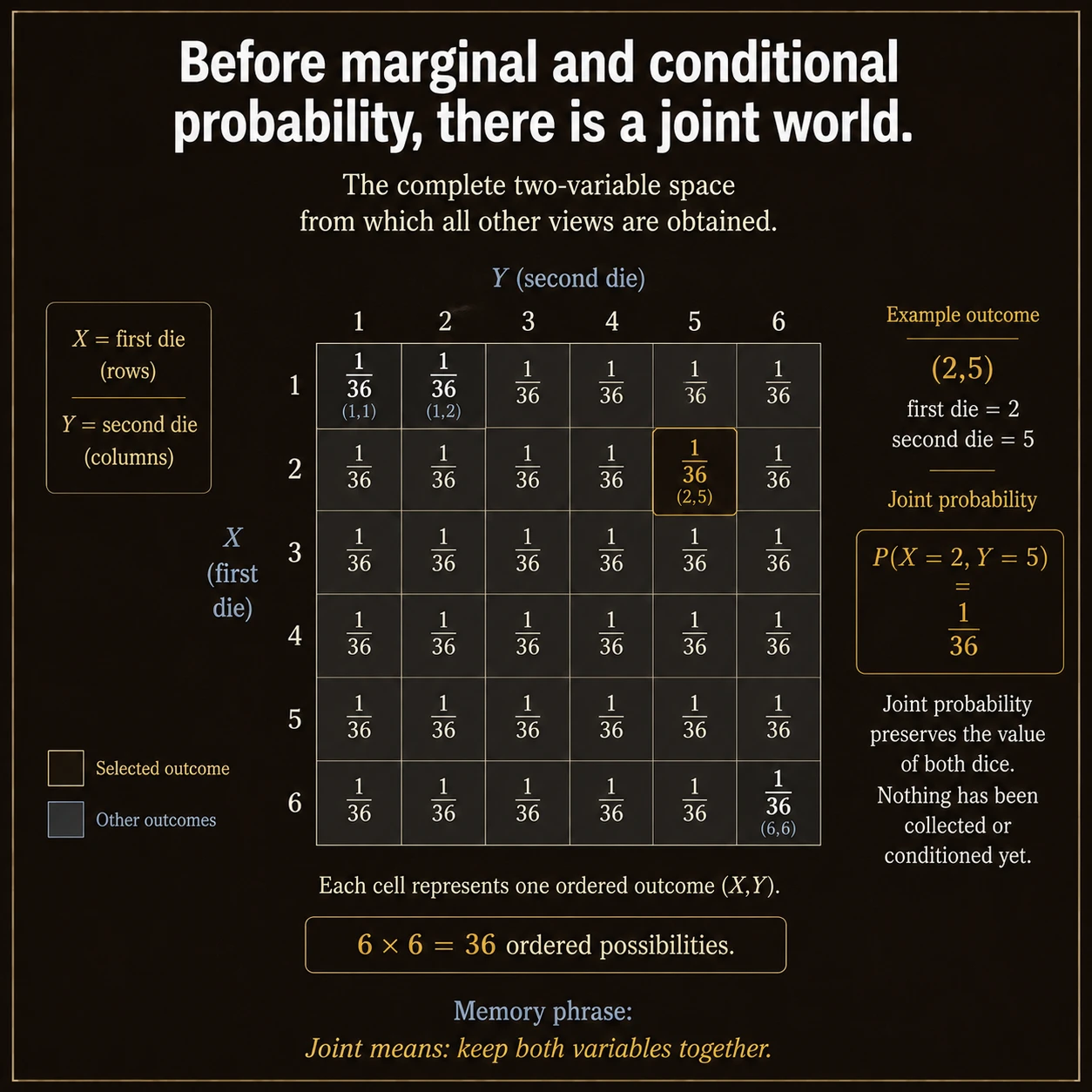 Marginal Probability: Step 9