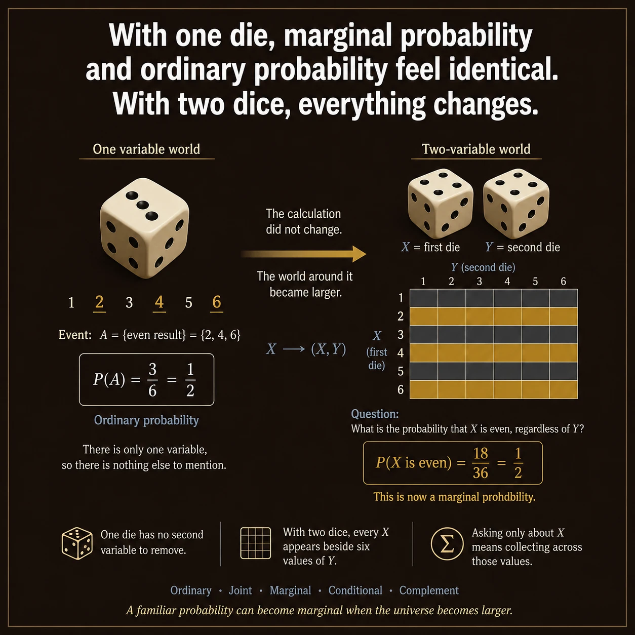 Marginal Probability: Step 10