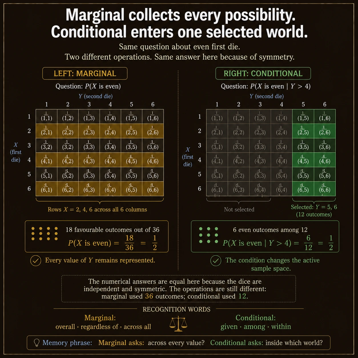 Marginal Probability: Step 12